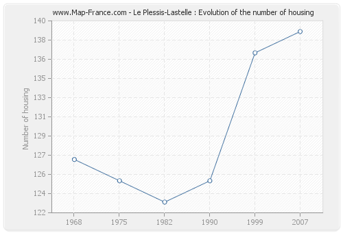 Le Plessis-Lastelle : Evolution of the number of housing